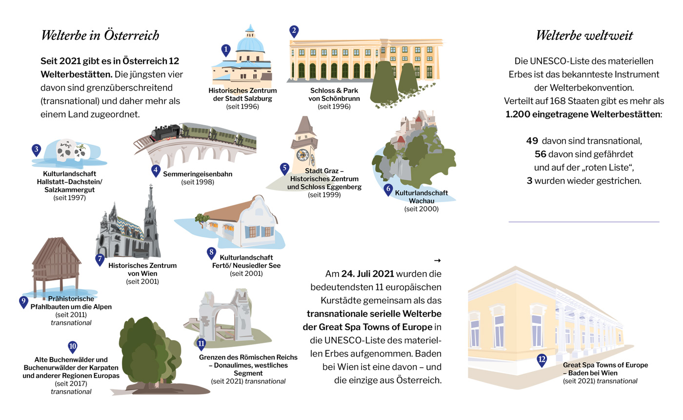 12 Welterbestätten in Österreich mit Beschreibungen und Illustrationen